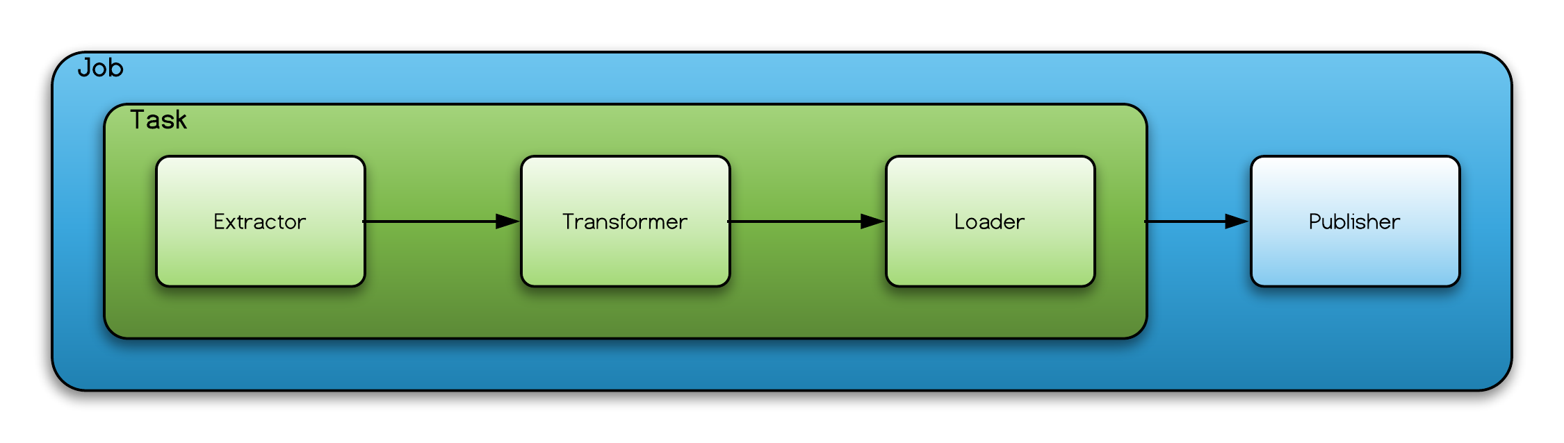 Databuilder components