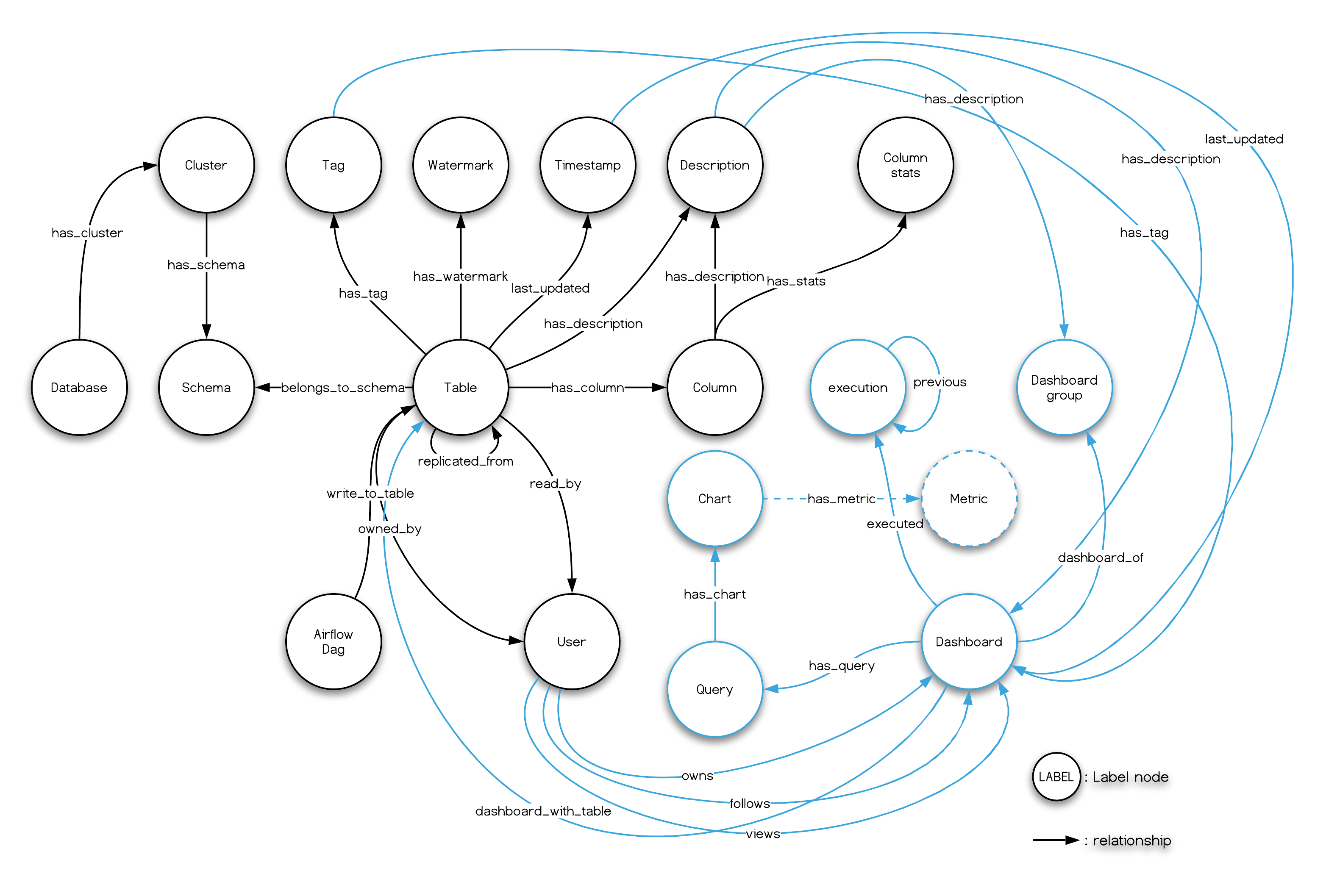 Dashboard graph modeling