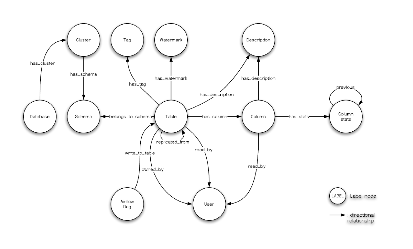 https://www.amundsen.io/amundsen/img/graph_model.png